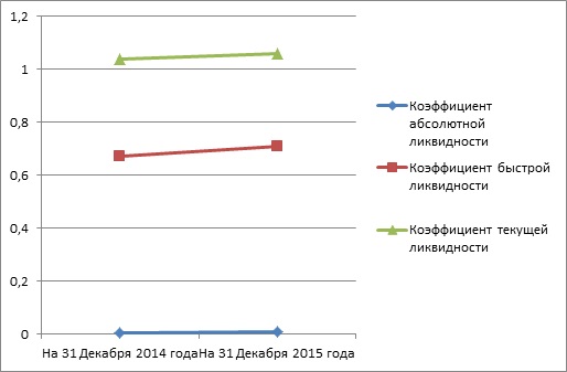 Дипломная работа: Управление платежеспособностью в организации (на примере ООО 